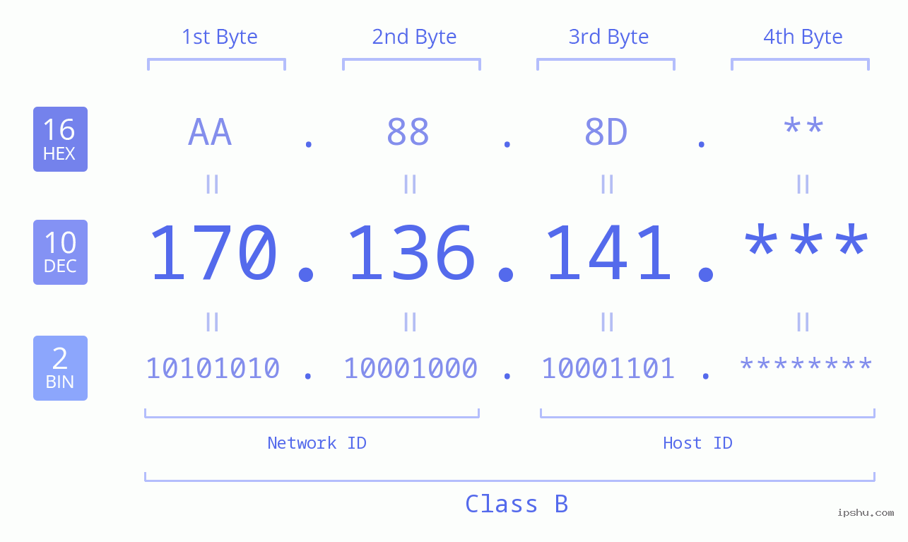 IP Address: 170.136.141 Data Structure Chart BIN DEC HEX IPv4: 170.136.141 Network Class, Net ID, Host ID