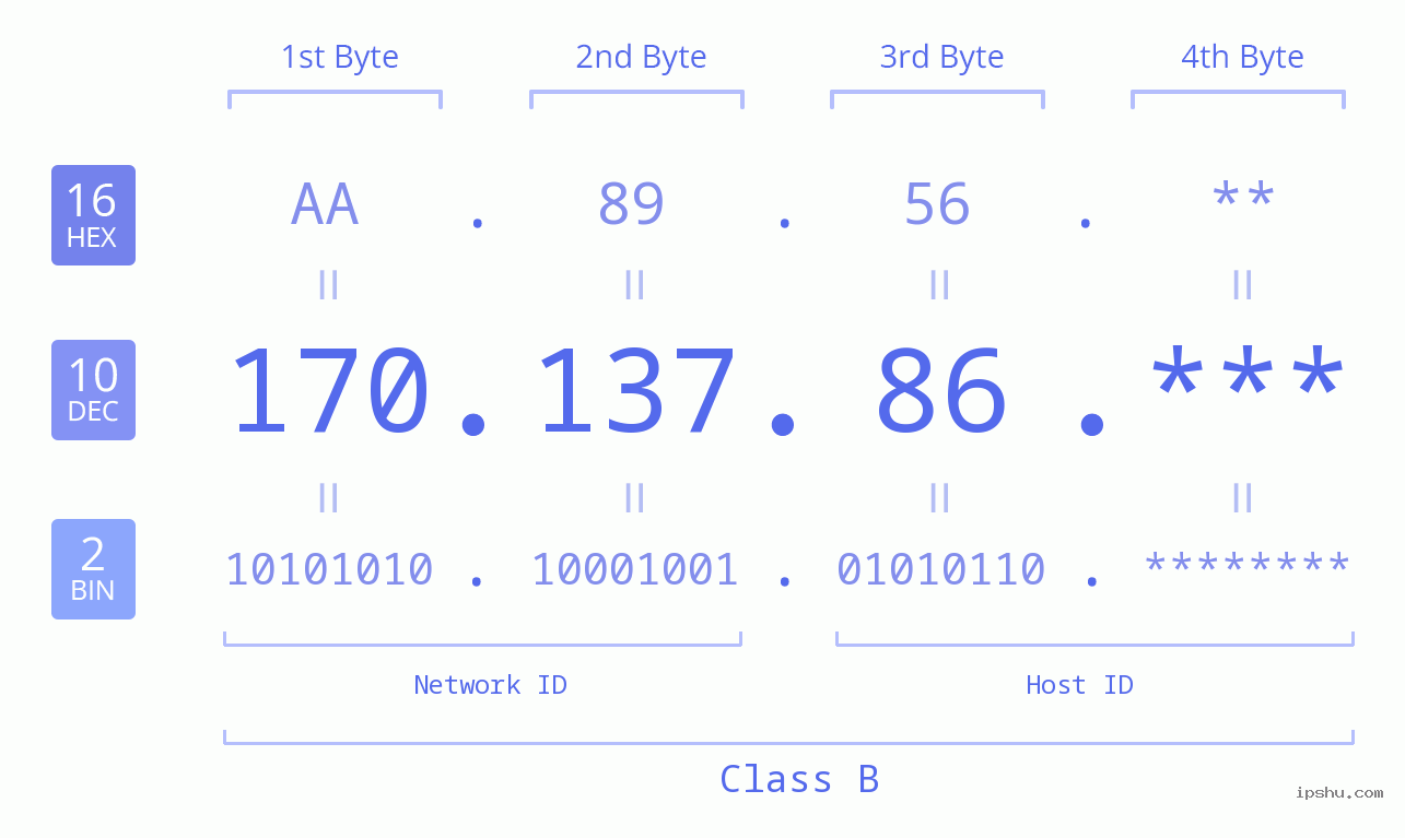 IP Address: 170.137.86 Data Structure Chart BIN DEC HEX IPv4: 170.137.86 Network Class, Net ID, Host ID