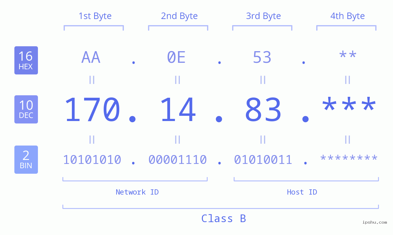 IP Address: 170.14.83 Data Structure Chart BIN DEC HEX IPv4: 170.14.83 Network Class, Net ID, Host ID
