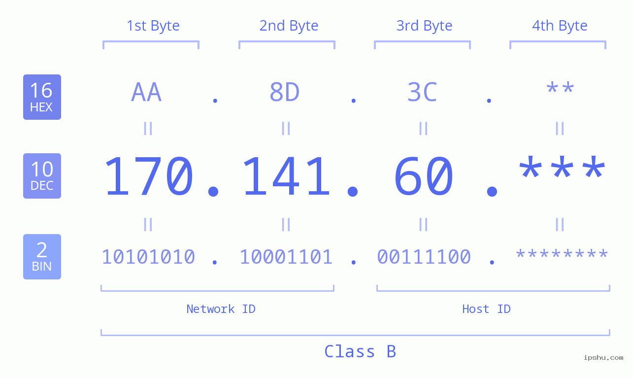 IP Address: 170.141.60 Data Structure Chart BIN DEC HEX IPv4: 170.141.60 Network Class, Net ID, Host ID