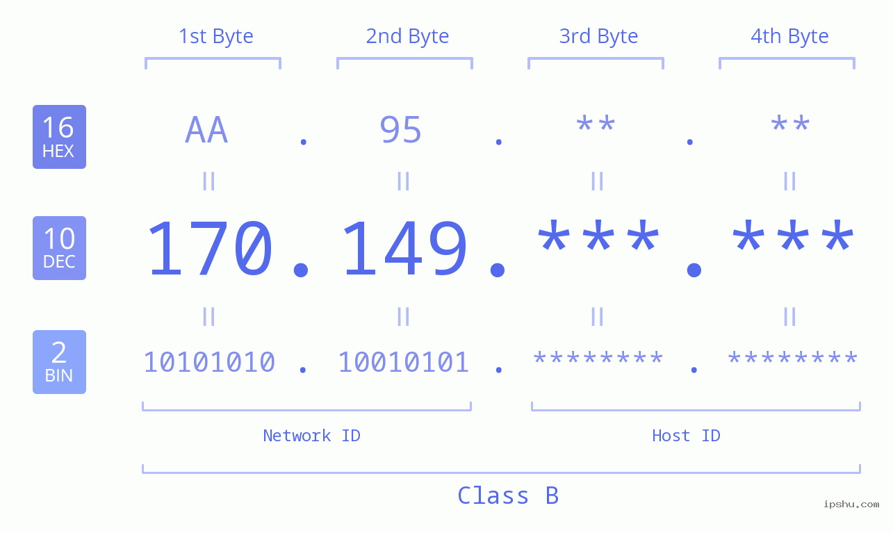 IPv4: 170.149 Network Class, Net ID, Host ID