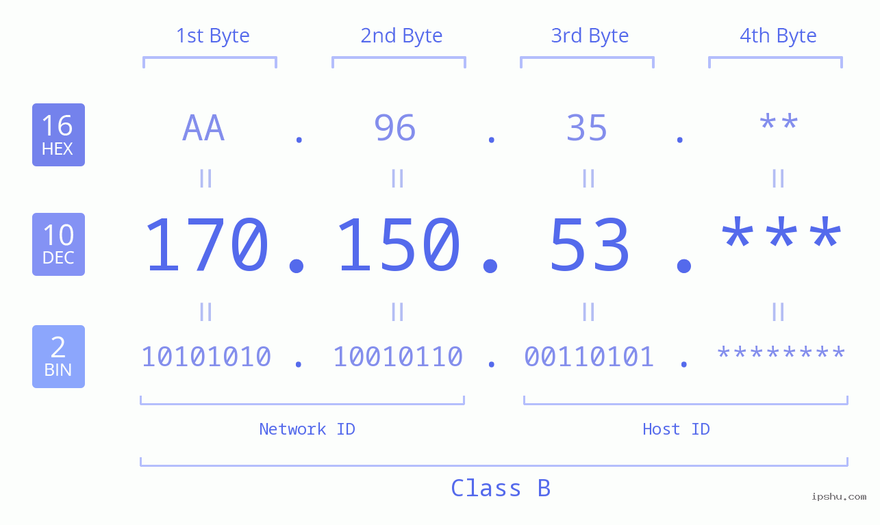 IP Address: 170.150.53 Data Structure Chart BIN DEC HEX IPv4: 170.150.53 Network Class, Net ID, Host ID