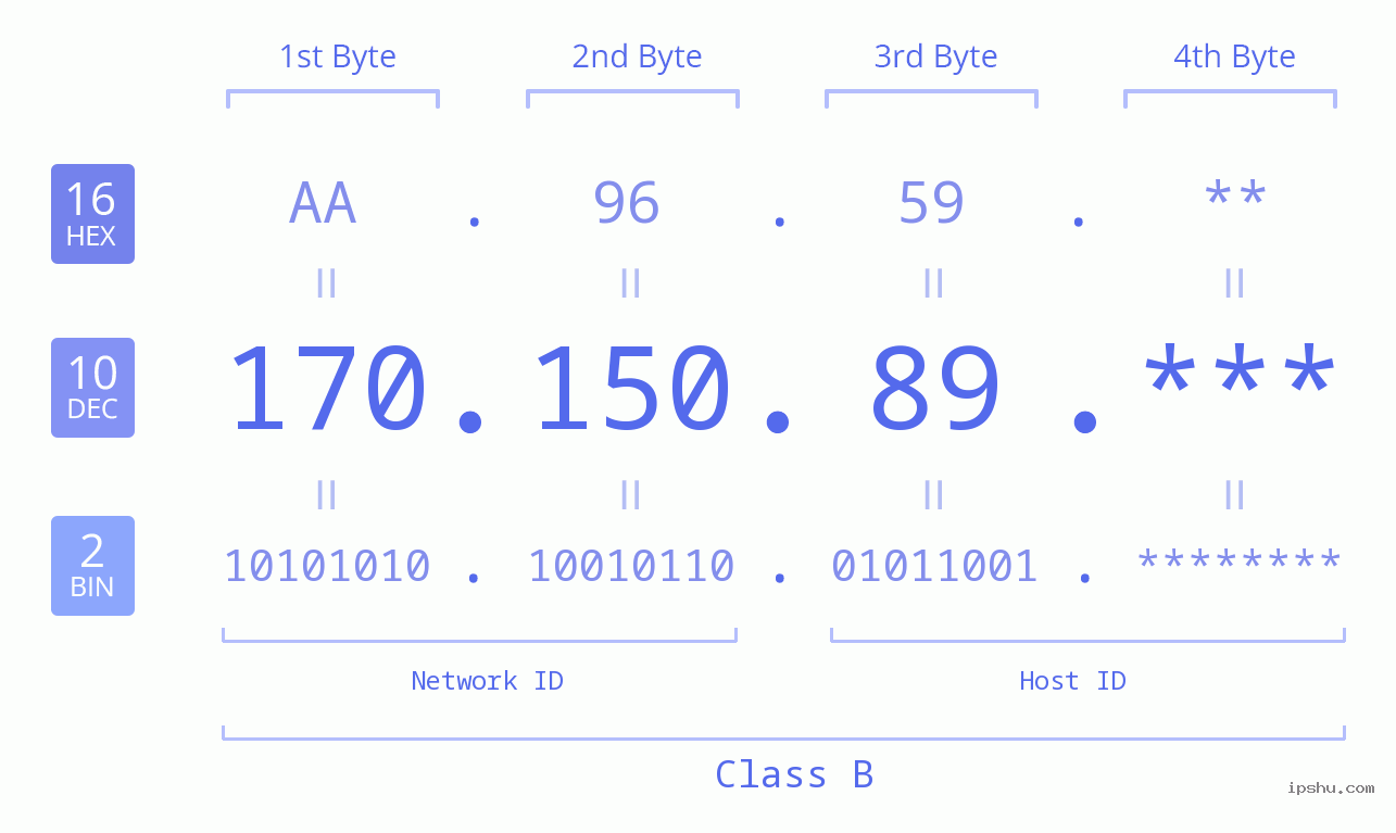 IP Address: 170.150.89 Data Structure Chart BIN DEC HEX IPv4: 170.150.89 Network Class, Net ID, Host ID