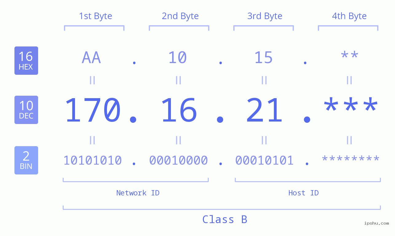 IP Address: 170.16.21 Data Structure Chart BIN DEC HEX IPv4: 170.16.21 Network Class, Net ID, Host ID