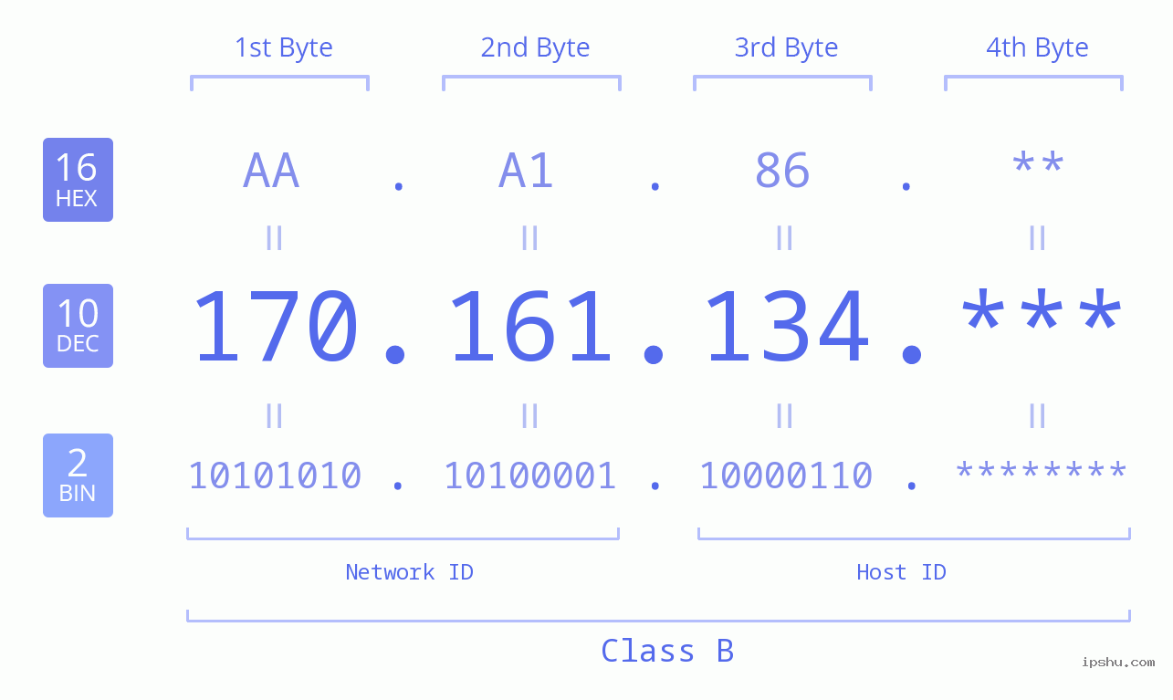 IP Address: 170.161.134 Data Structure Chart BIN DEC HEX IPv4: 170.161.134 Network Class, Net ID, Host ID