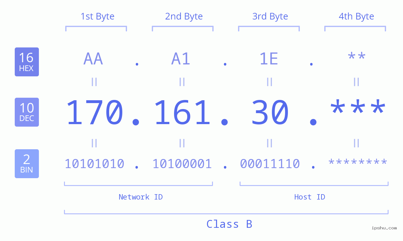 IP Address: 170.161.30 Data Structure Chart BIN DEC HEX IPv4: 170.161.30 Network Class, Net ID, Host ID