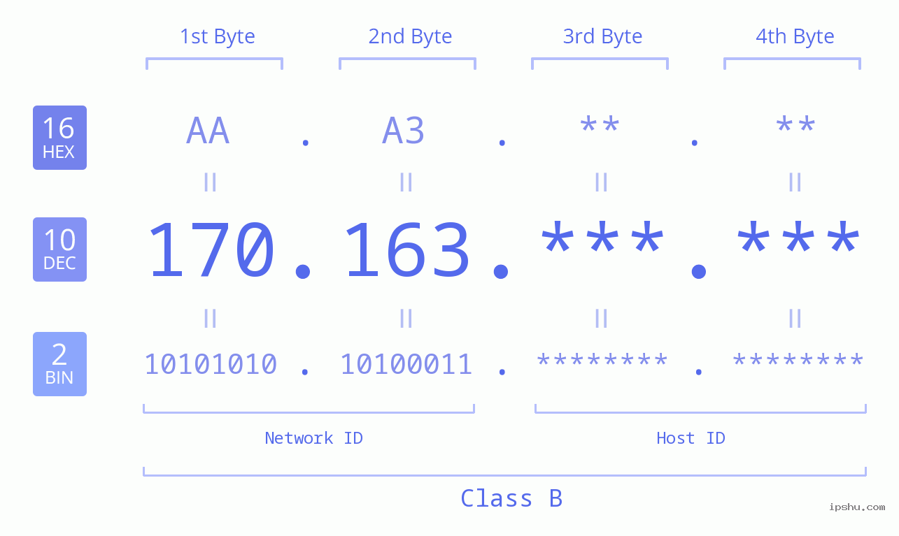 IPv4: 170.163 Network Class, Net ID, Host ID