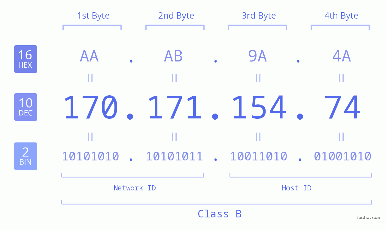 IPv4: 170.171.154.74 Network Class, Net ID, Host ID