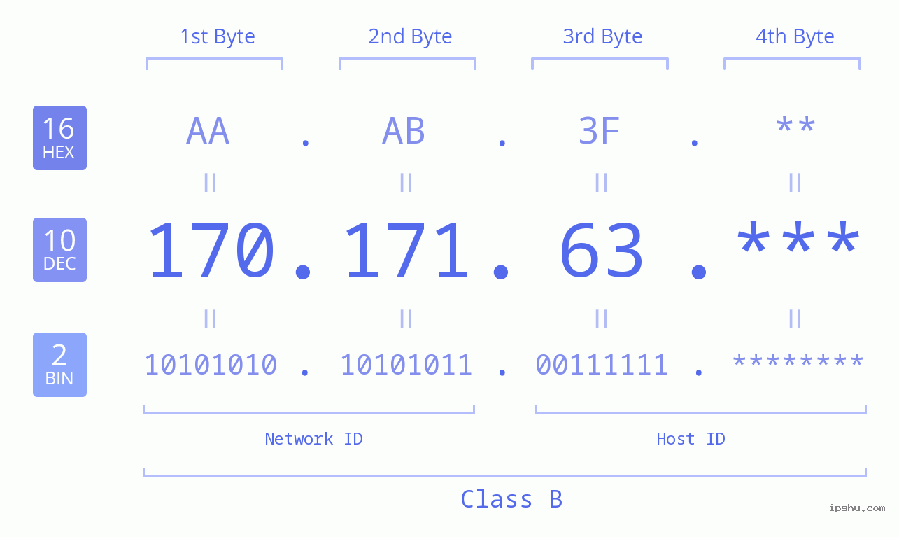 IP Address: 170.171.63 Data Structure Chart BIN DEC HEX IPv4: 170.171.63 Network Class, Net ID, Host ID