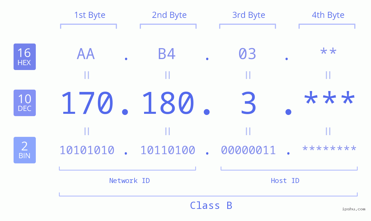 IP Address: 170.180.3 Data Structure Chart BIN DEC HEX IPv4: 170.180.3 Network Class, Net ID, Host ID