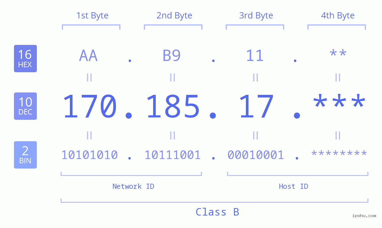 IP Address: 170.185.17 Data Structure Chart BIN DEC HEX IPv4: 170.185.17 Network Class, Net ID, Host ID