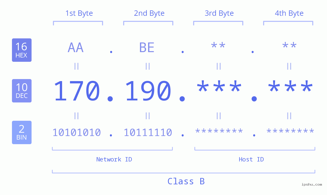 IPv4: 170.190 Network Class, Net ID, Host ID