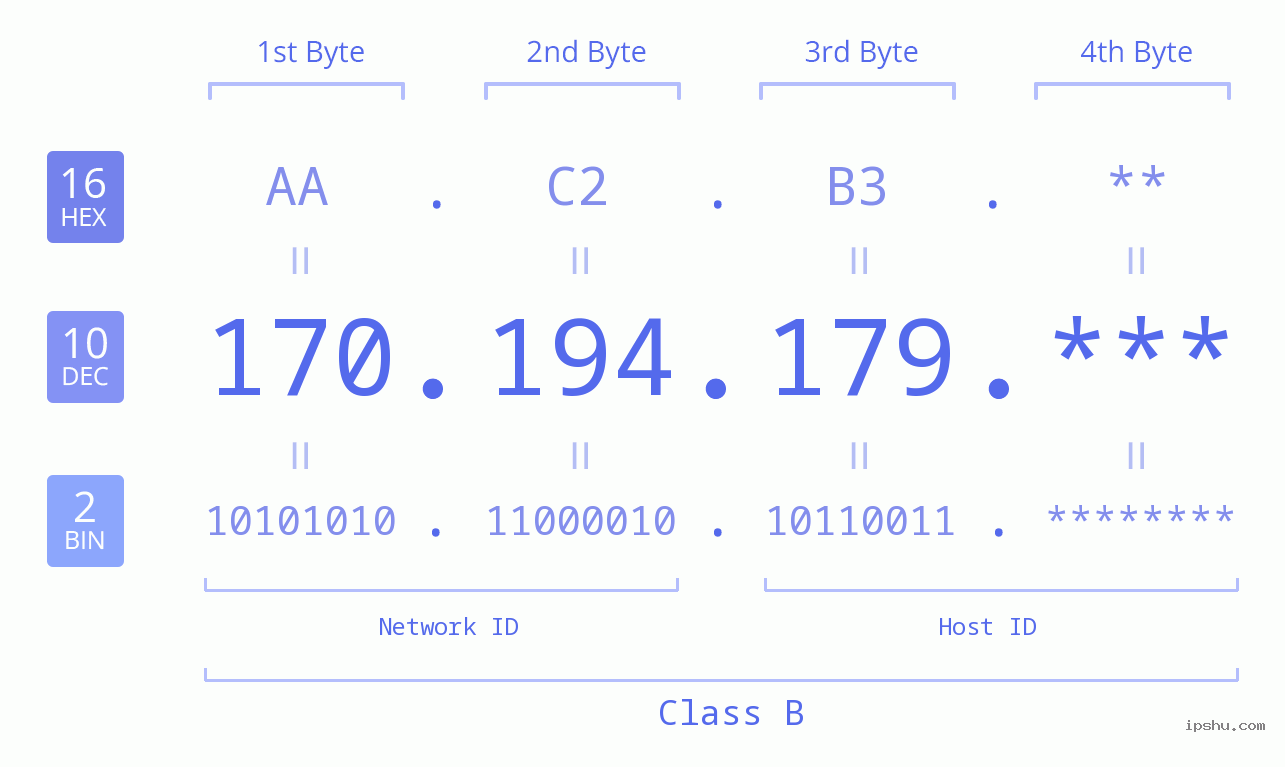 IP Address: 170.194.179 Data Structure Chart BIN DEC HEX IPv4: 170.194.179 Network Class, Net ID, Host ID