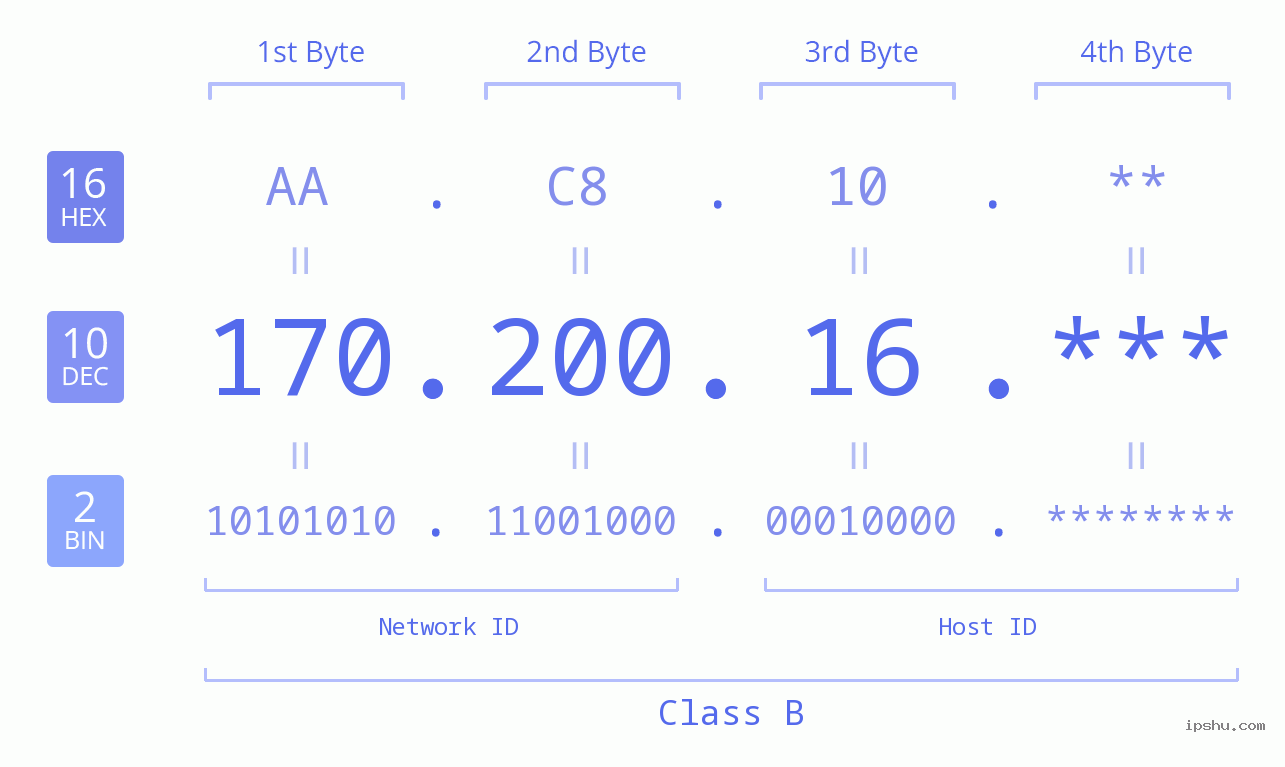 IP Address: 170.200.16 Data Structure Chart BIN DEC HEX IPv4: 170.200.16 Network Class, Net ID, Host ID