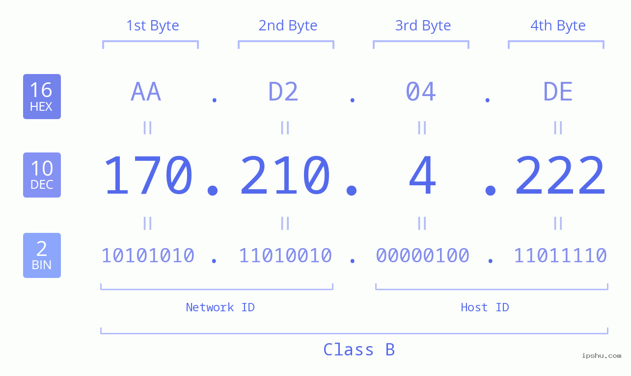 IP Address: 170.210.4.222 Data Structure Chart BIN DEC HEX IPv4: 170.210.4.222 Network Class, Net ID, Host ID
