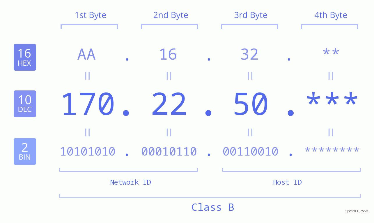 IP Address: 170.22.50 Data Structure Chart BIN DEC HEX IPv4: 170.22.50 Network Class, Net ID, Host ID