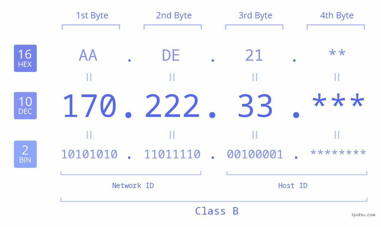 IP Address: 170.222.33 Data Structure Chart BIN DEC HEX IPv4: 170.222.33 Network Class, Net ID, Host ID