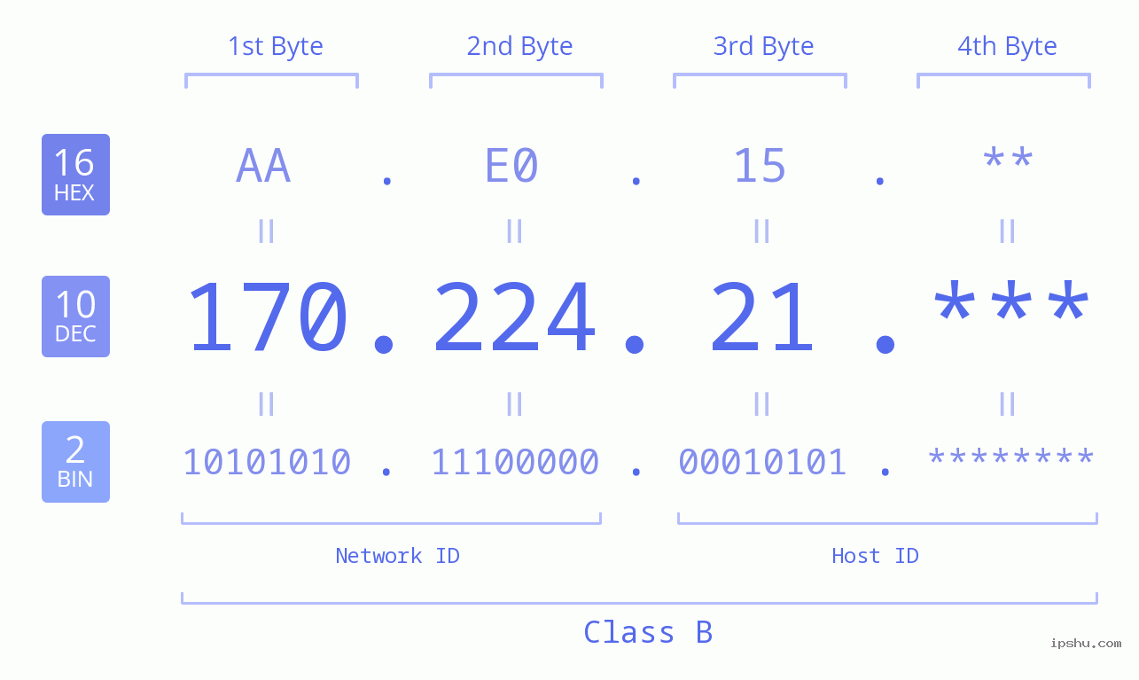 IP Address: 170.224.21 Data Structure Chart BIN DEC HEX IPv4: 170.224.21 Network Class, Net ID, Host ID