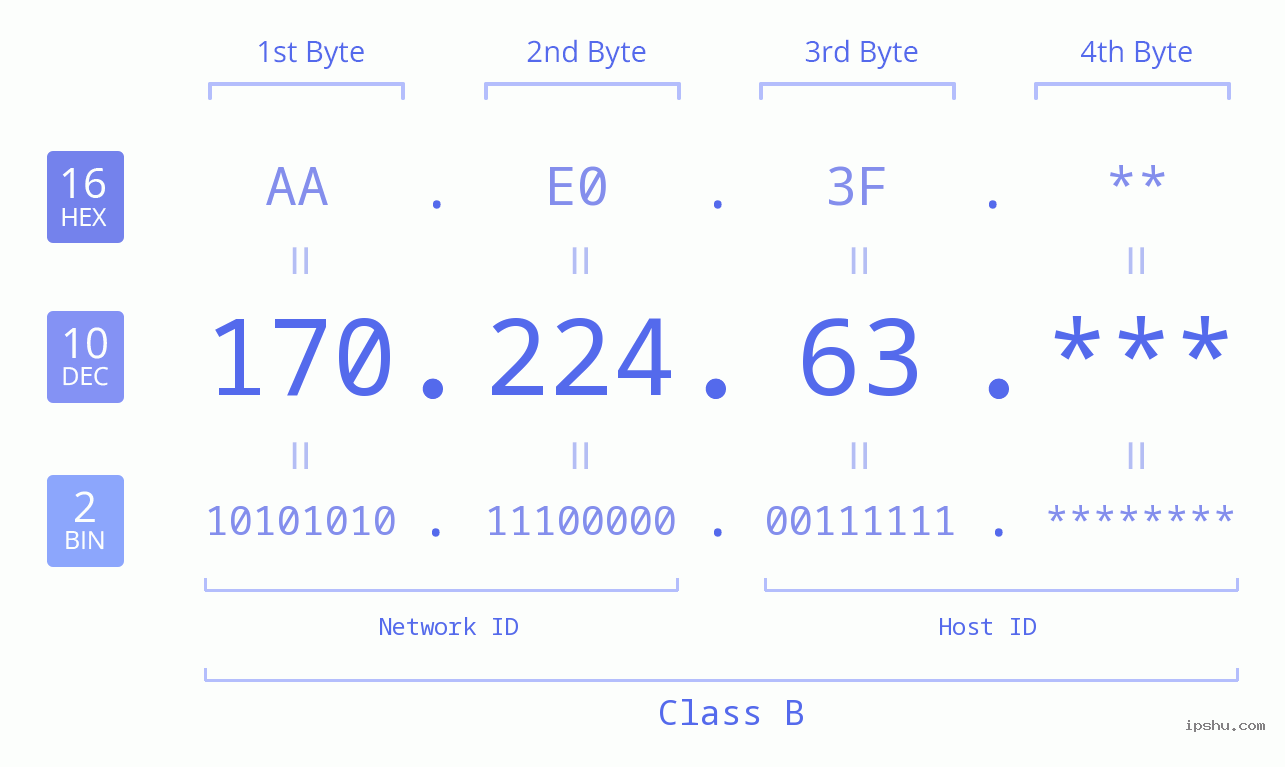 IP Address: 170.224.63 Data Structure Chart BIN DEC HEX IPv4: 170.224.63 Network Class, Net ID, Host ID
