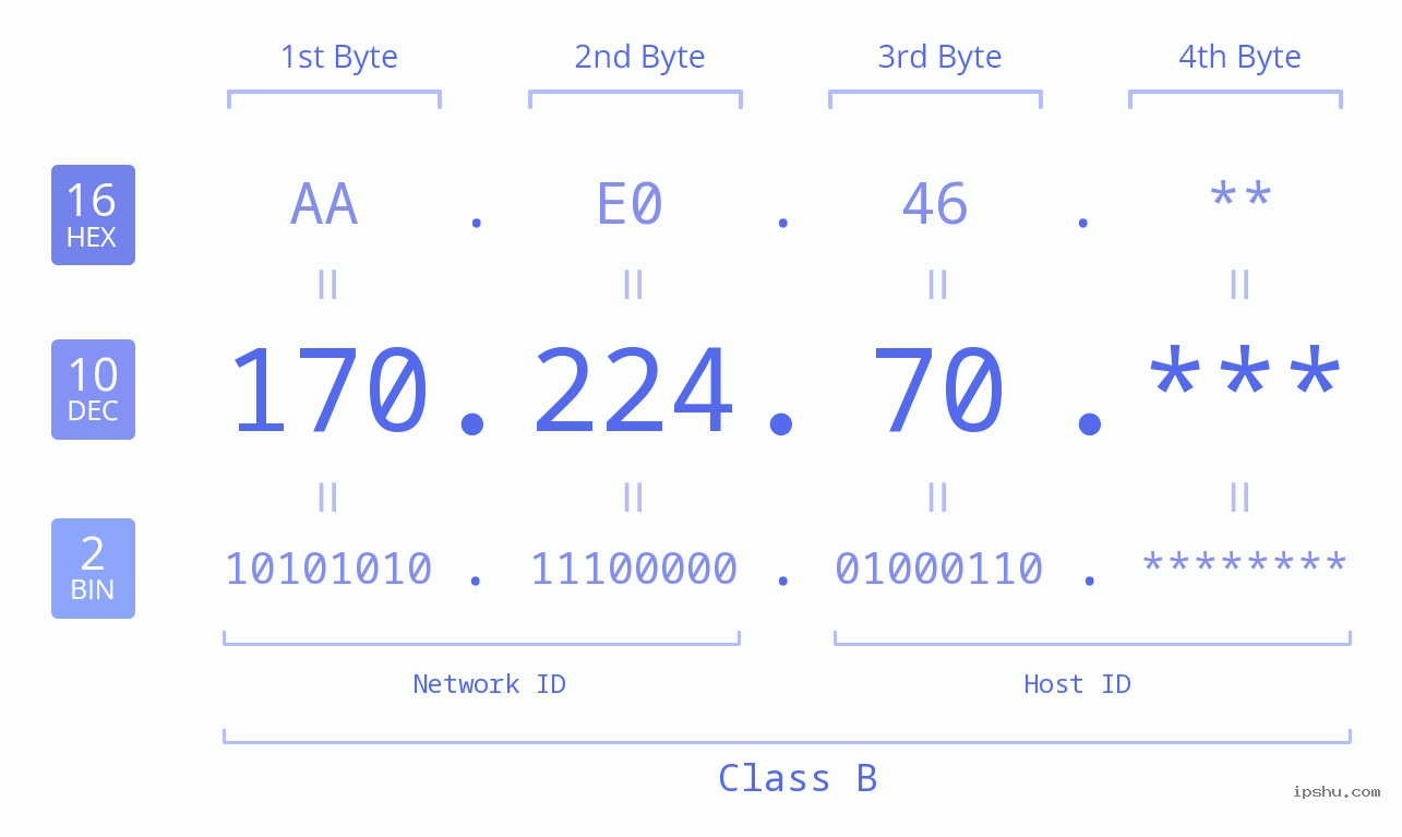 IP Address: 170.224.70 Data Structure Chart BIN DEC HEX IPv4: 170.224.70 Network Class, Net ID, Host ID