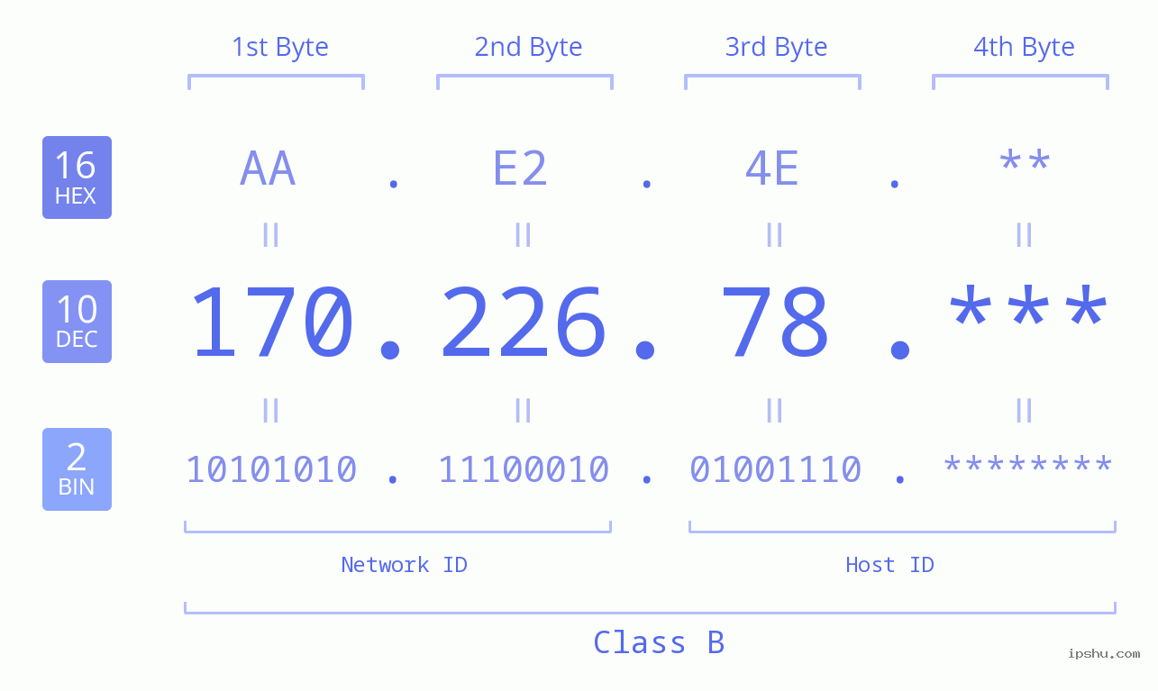 IP Address: 170.226.78 Data Structure Chart BIN DEC HEX IPv4: 170.226.78 Network Class, Net ID, Host ID