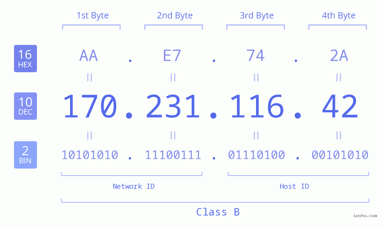 IPv4: 170.231.116.42 Network Class, Net ID, Host ID