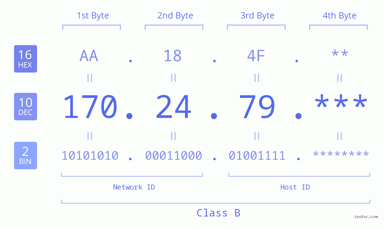 IP Address: 170.24.79 Data Structure Chart BIN DEC HEX IPv4: 170.24.79 Network Class, Net ID, Host ID