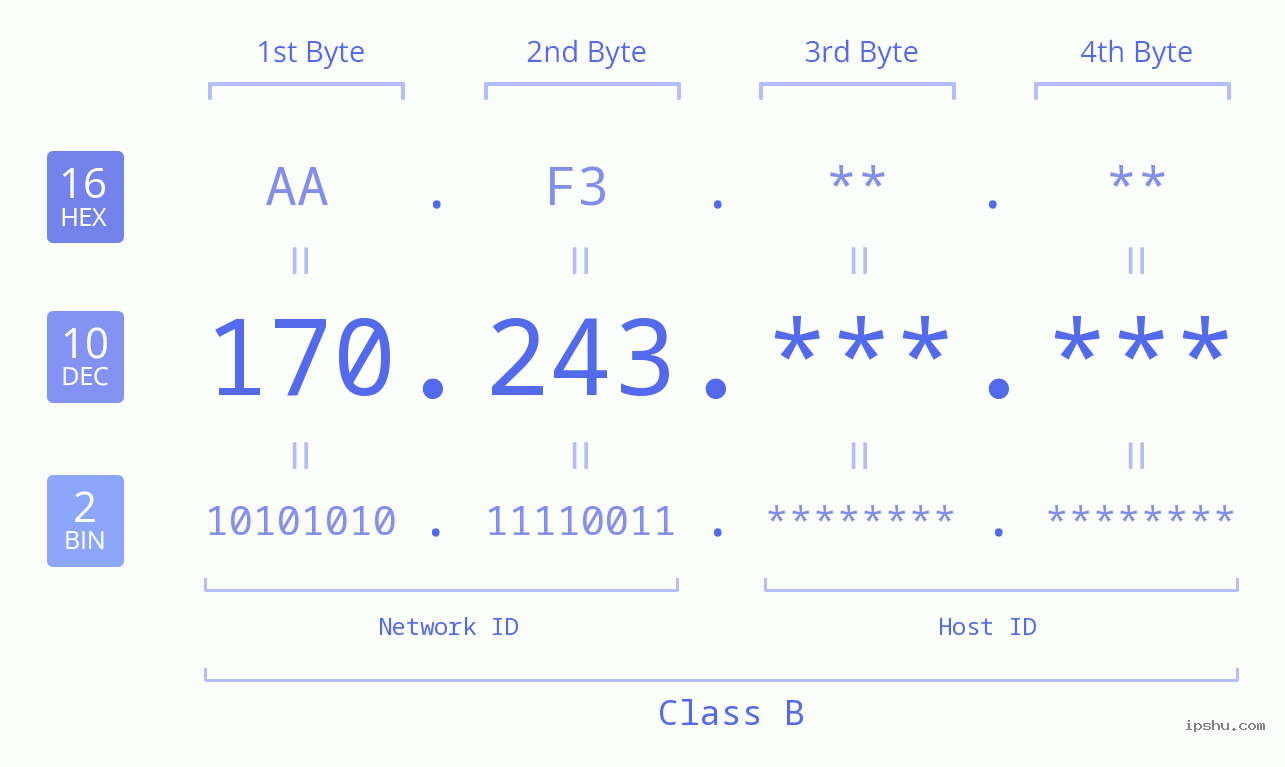 IP Address: 170.243 Data Structure Chart BIN DEC HEX IPv4: 170.243 Network Class, Net ID, Host ID