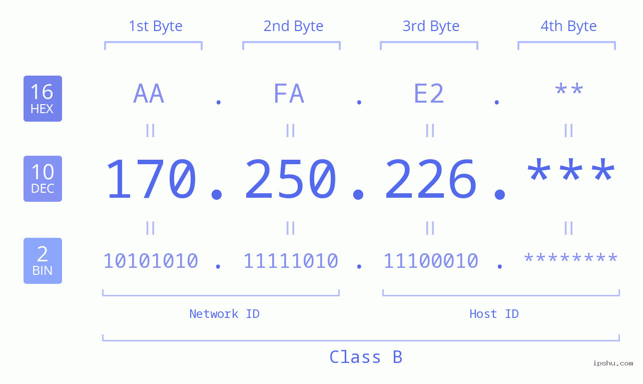 IP Address: 170.250.226 Data Structure Chart BIN DEC HEX IPv4: 170.250.226 Network Class, Net ID, Host ID