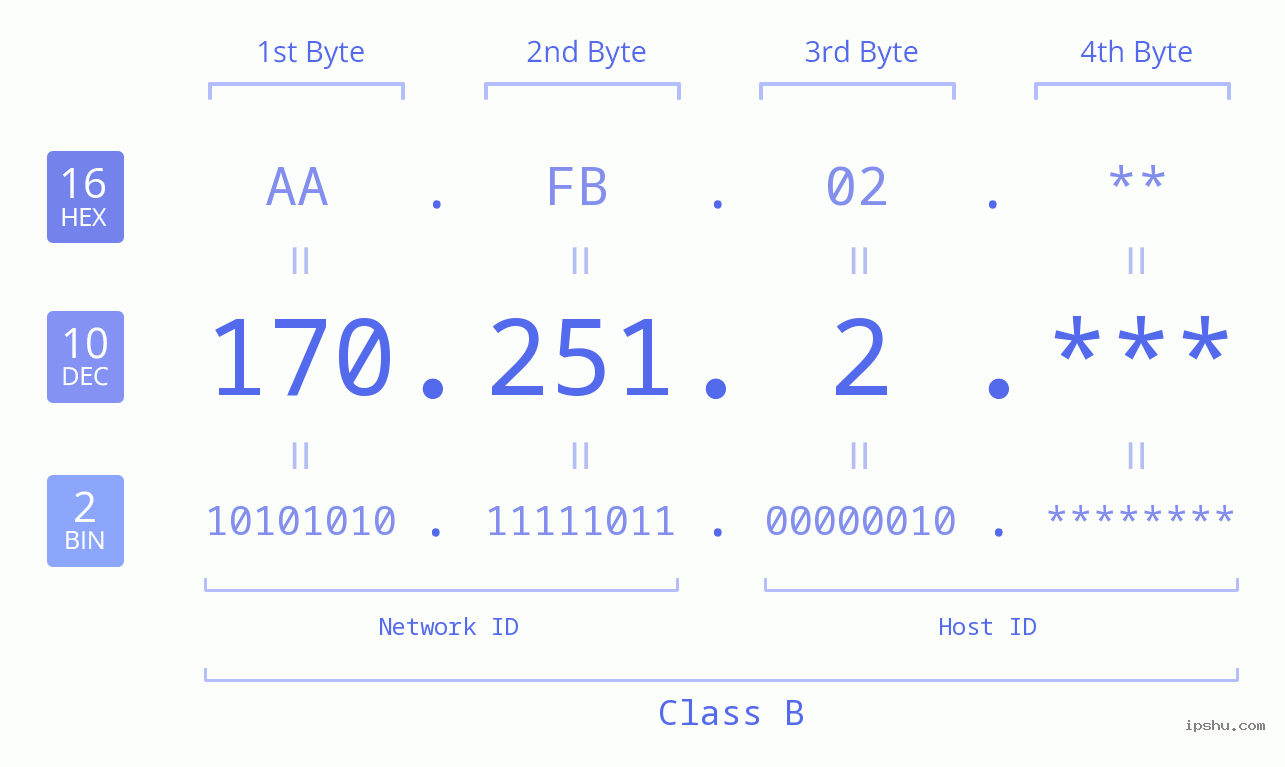 IP Address: 170.251.2 Data Structure Chart BIN DEC HEX IPv4: 170.251.2 Network Class, Net ID, Host ID