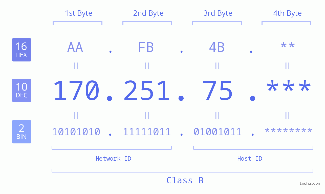 IP Address: 170.251.75 Data Structure Chart BIN DEC HEX IPv4: 170.251.75 Network Class, Net ID, Host ID