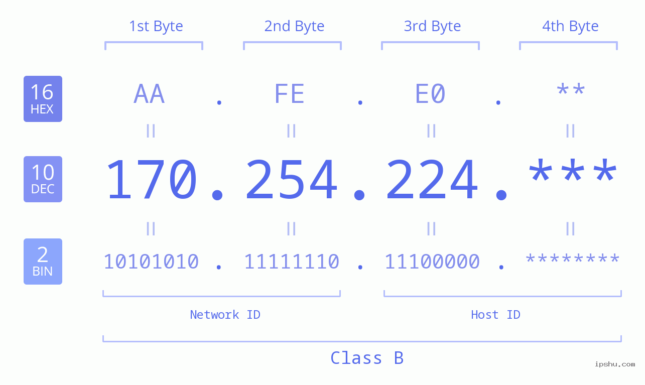 IP Address: 170.254.224 Data Structure Chart BIN DEC HEX IPv4: 170.254.224 Network Class, Net ID, Host ID