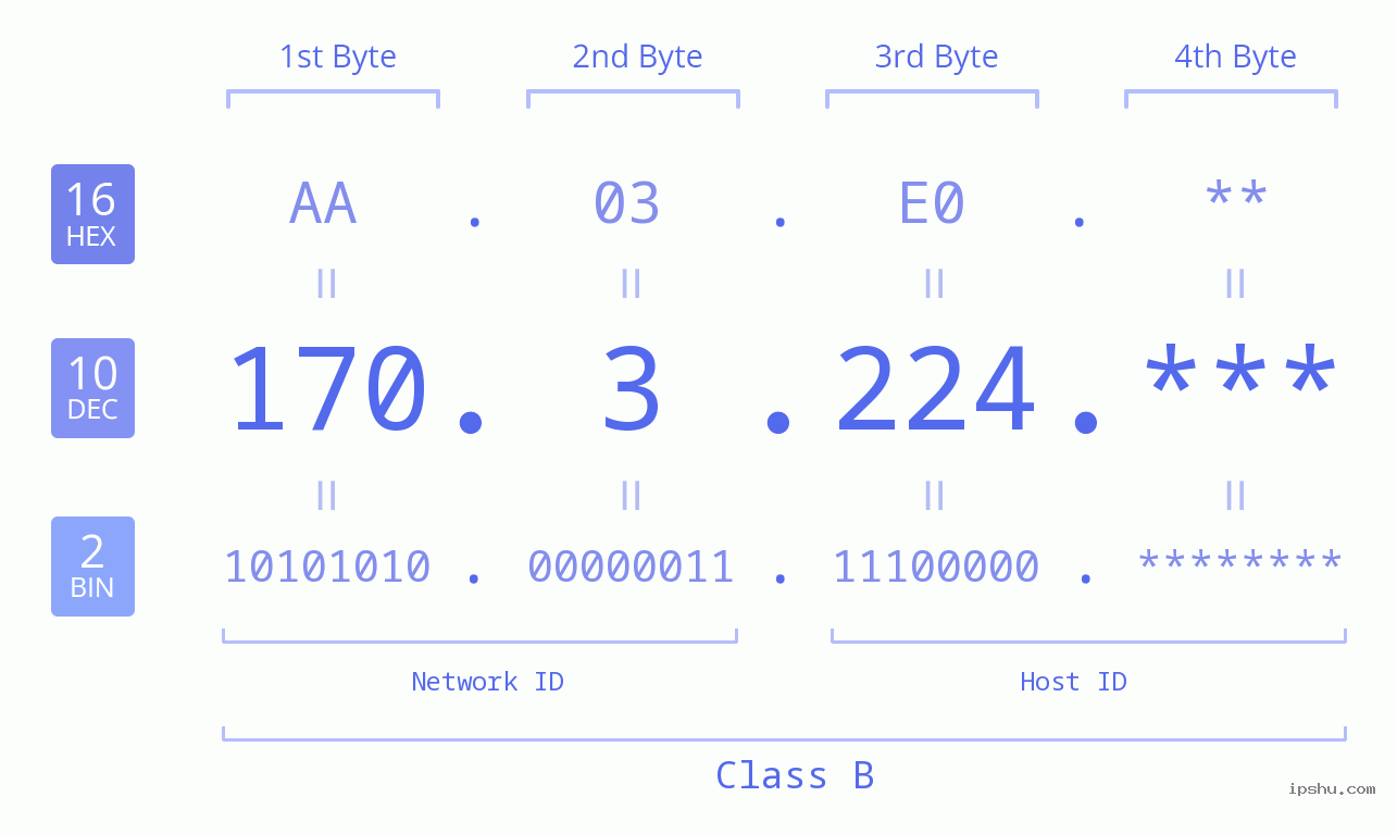 IP Address: 170.3.224 Data Structure Chart BIN DEC HEX IPv4: 170.3.224 Network Class, Net ID, Host ID