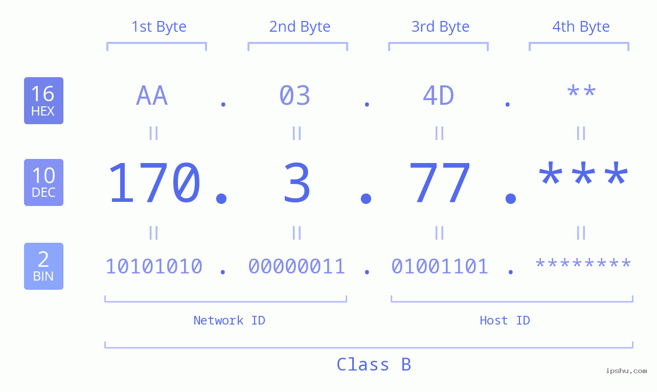 IP Address: 170.3.77 Data Structure Chart BIN DEC HEX IPv4: 170.3.77 Network Class, Net ID, Host ID
