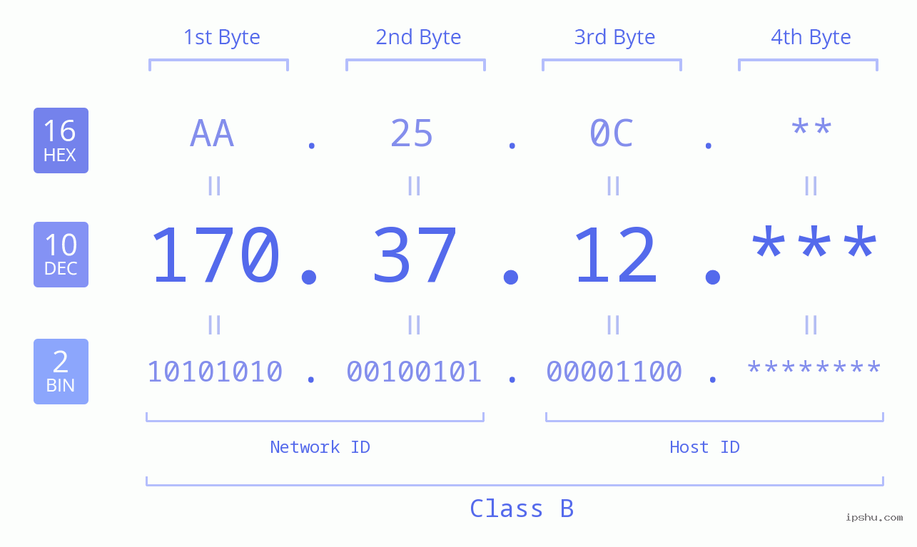 IP Address: 170.37.12 Data Structure Chart BIN DEC HEX IPv4: 170.37.12 Network Class, Net ID, Host ID