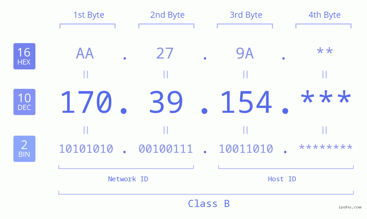 IP Address: 170.39.154 Data Structure Chart BIN DEC HEX IPv4: 170.39.154 Network Class, Net ID, Host ID