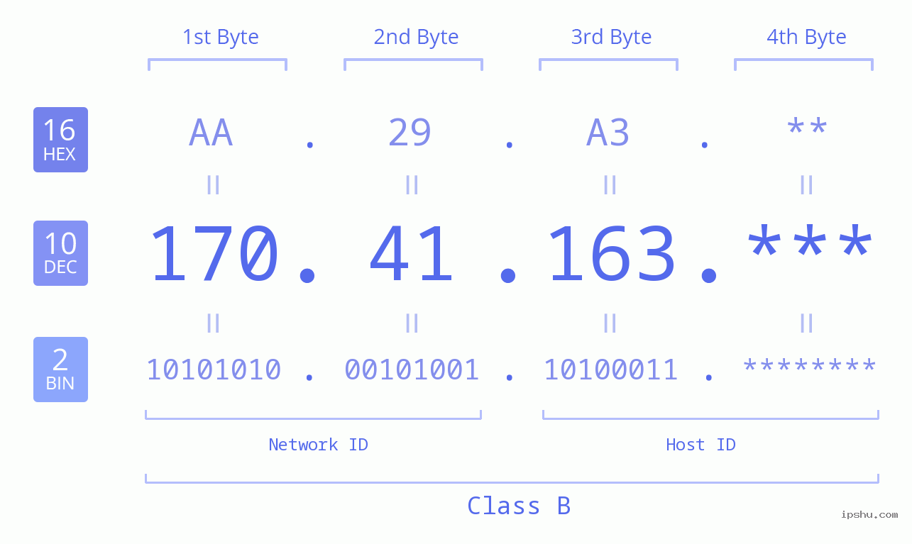 IP Address: 170.41.163 Data Structure Chart BIN DEC HEX IPv4: 170.41.163 Network Class, Net ID, Host ID