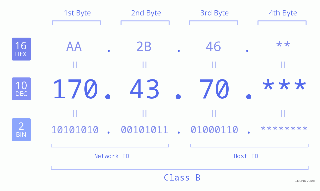 IP Address: 170.43.70 Data Structure Chart BIN DEC HEX IPv4: 170.43.70 Network Class, Net ID, Host ID