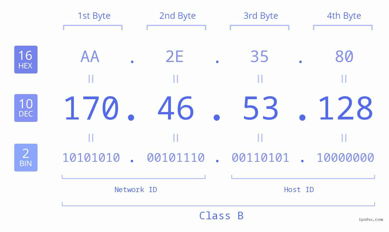 IPv4: 170.46.53.128 Network Class, Net ID, Host ID