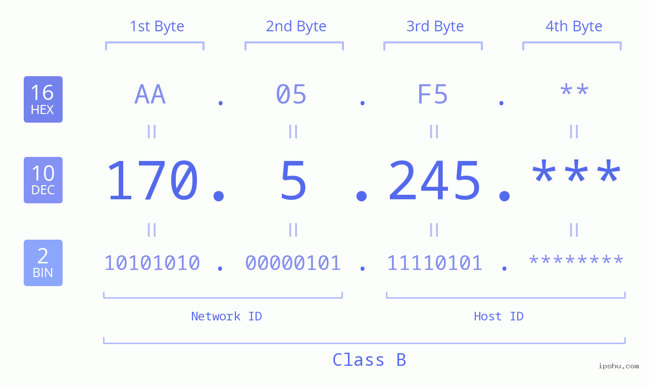 IPv4: 170.5.245 Network Class, Net ID, Host ID