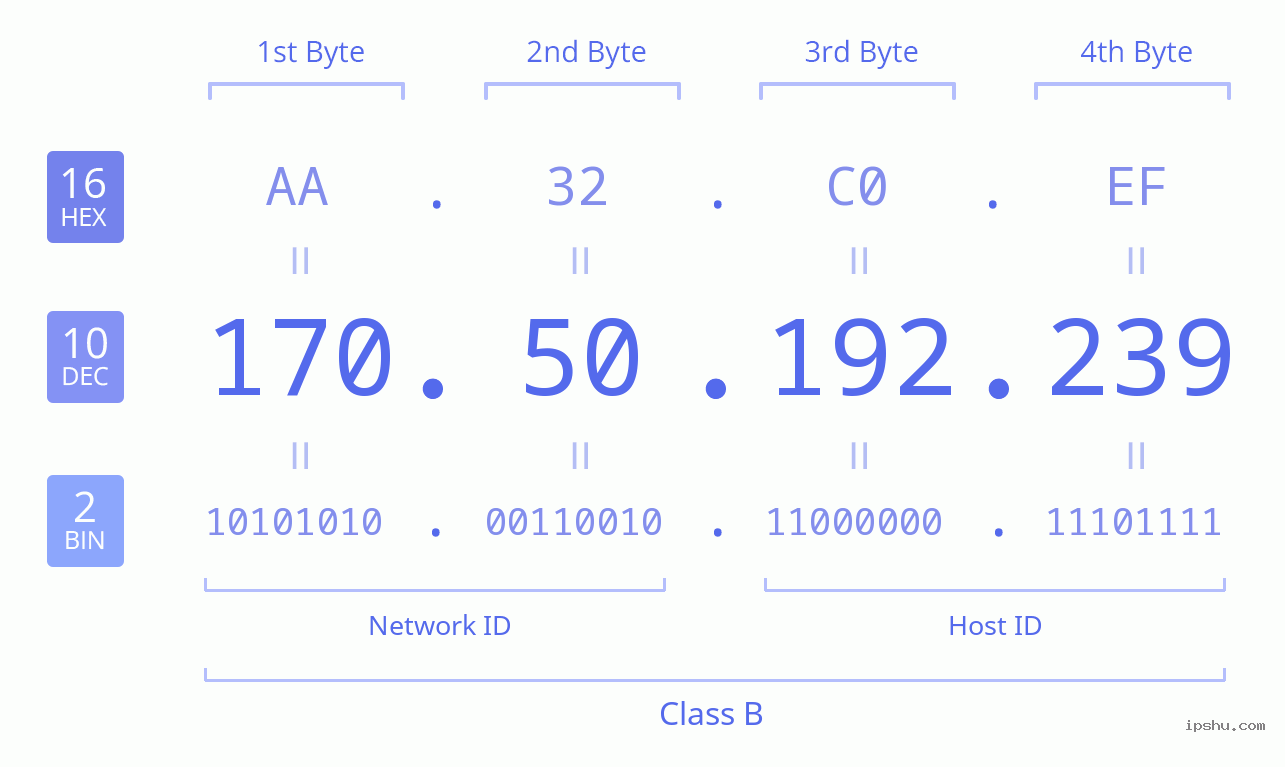 IPv4: 170.50.192.239 Network Class, Net ID, Host ID