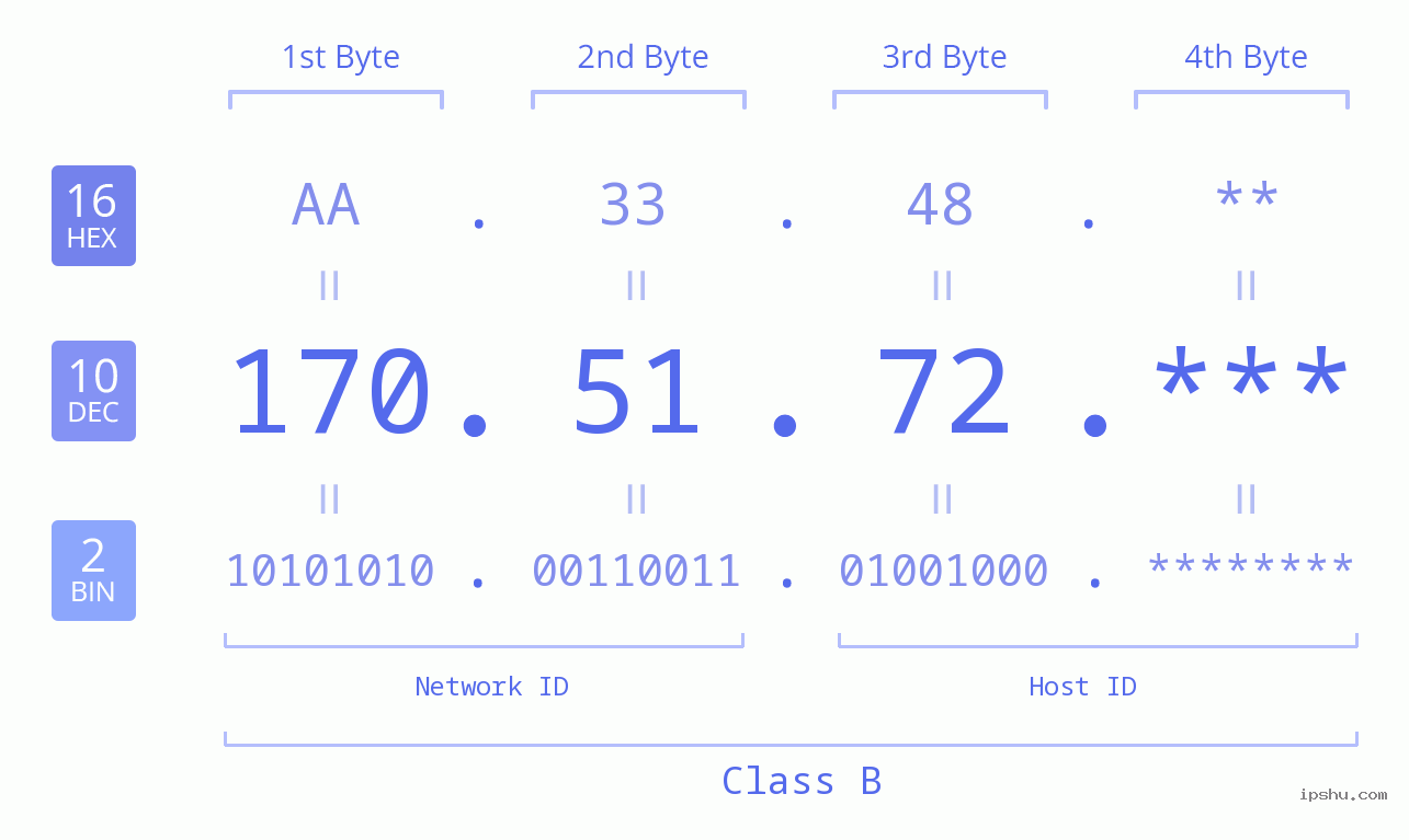 IP Address: 170.51.72 Data Structure Chart BIN DEC HEX IPv4: 170.51.72 Network Class, Net ID, Host ID