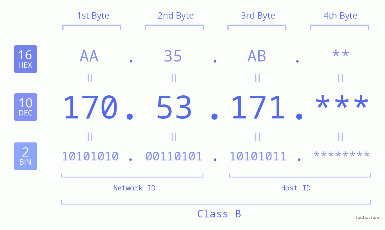 IP Address: 170.53.171 Data Structure Chart BIN DEC HEX IPv4: 170.53.171 Network Class, Net ID, Host ID