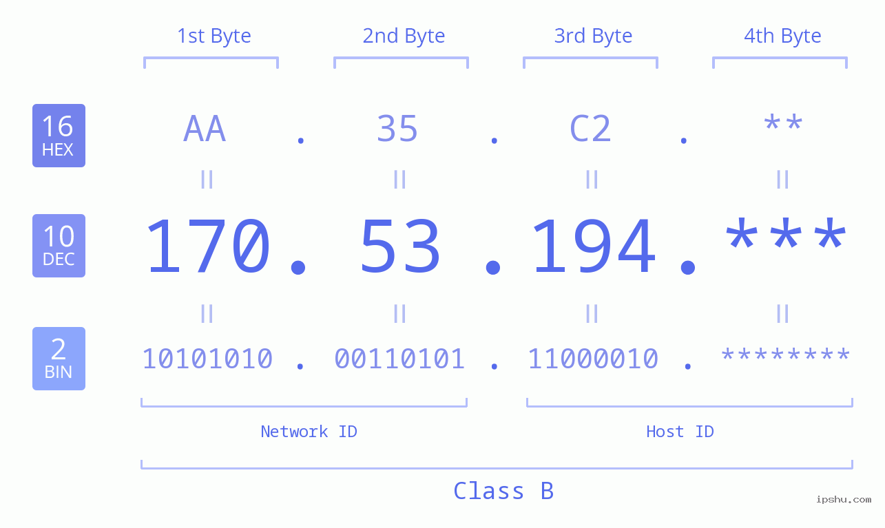 IP Address: 170.53.194 Data Structure Chart BIN DEC HEX IPv4: 170.53.194 Network Class, Net ID, Host ID