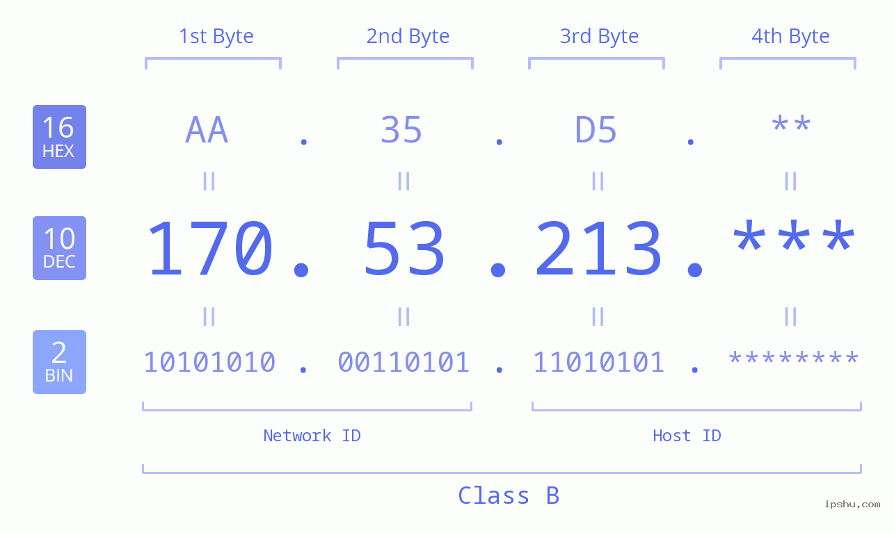 IP Address: 170.53.213 Data Structure Chart BIN DEC HEX IPv4: 170.53.213 Network Class, Net ID, Host ID