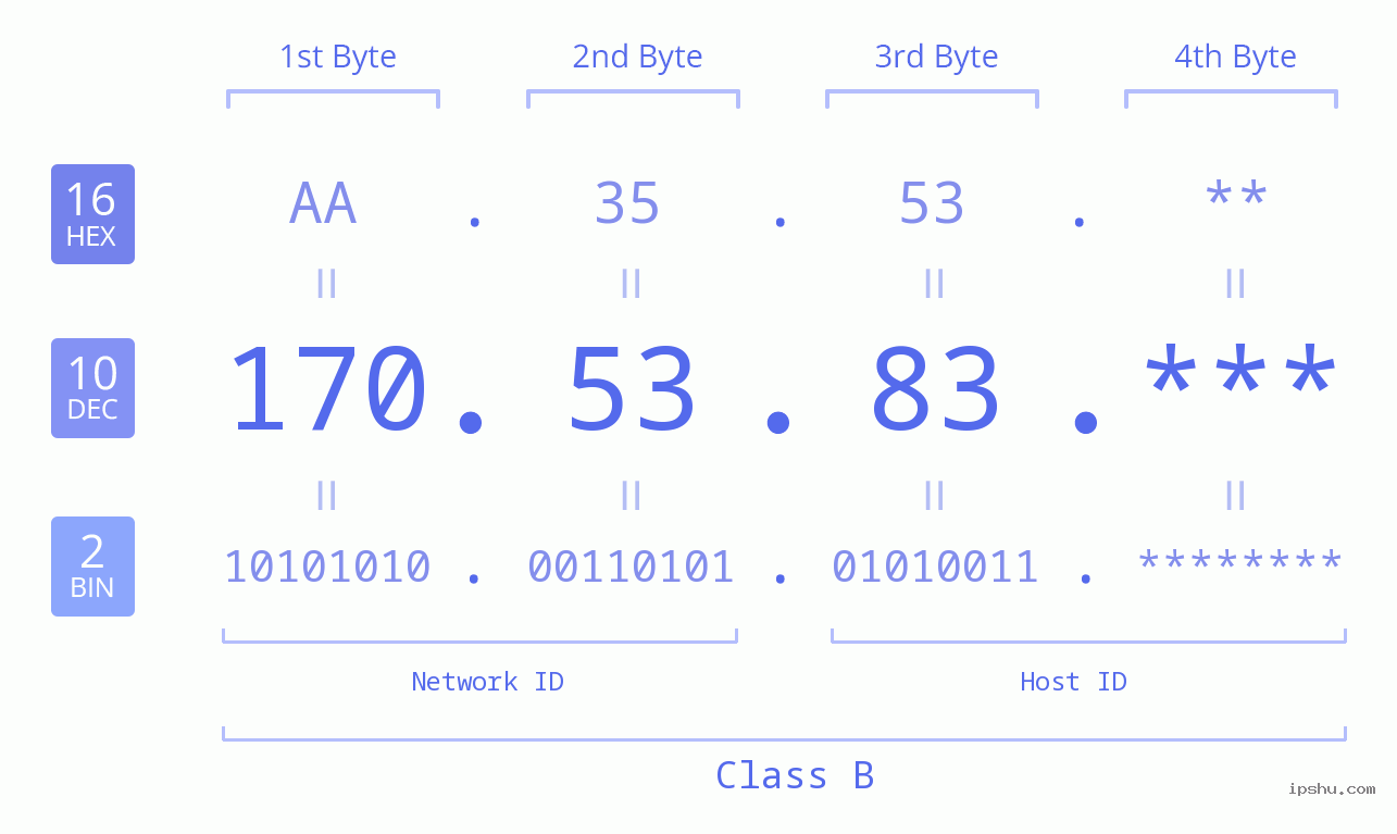 IP Address: 170.53.83 Data Structure Chart BIN DEC HEX IPv4: 170.53.83 Network Class, Net ID, Host ID