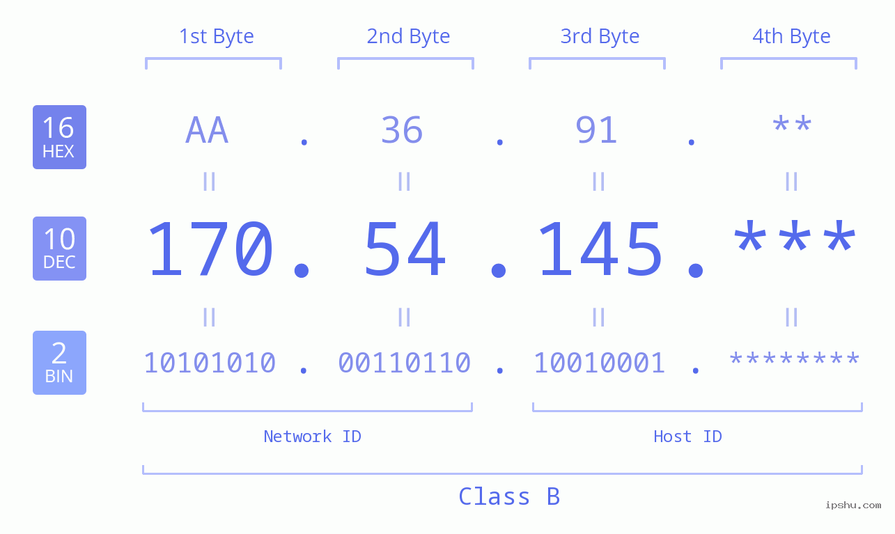 IP Address: 170.54.145 Data Structure Chart BIN DEC HEX IPv4: 170.54.145 Network Class, Net ID, Host ID