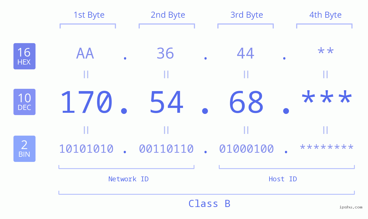 IP Address: 170.54.68 Data Structure Chart BIN DEC HEX IPv4: 170.54.68 Network Class, Net ID, Host ID