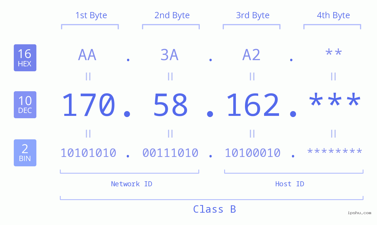 IP Address: 170.58.162 Data Structure Chart BIN DEC HEX IPv4: 170.58.162 Network Class, Net ID, Host ID
