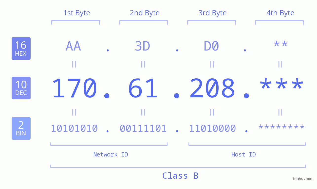 IP Address: 170.61.208 Data Structure Chart BIN DEC HEX IPv4: 170.61.208 Network Class, Net ID, Host ID